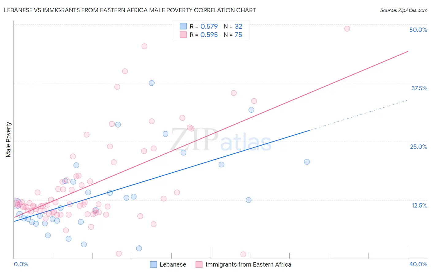 Lebanese vs Immigrants from Eastern Africa Male Poverty