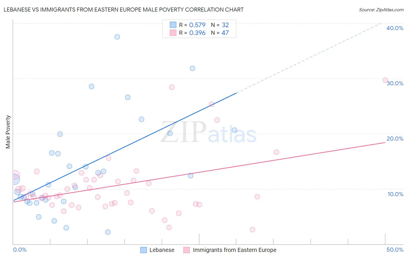 Lebanese vs Immigrants from Eastern Europe Male Poverty