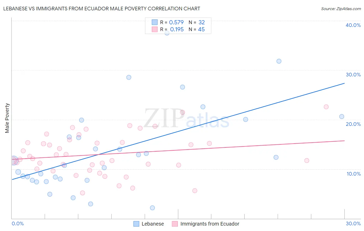 Lebanese vs Immigrants from Ecuador Male Poverty