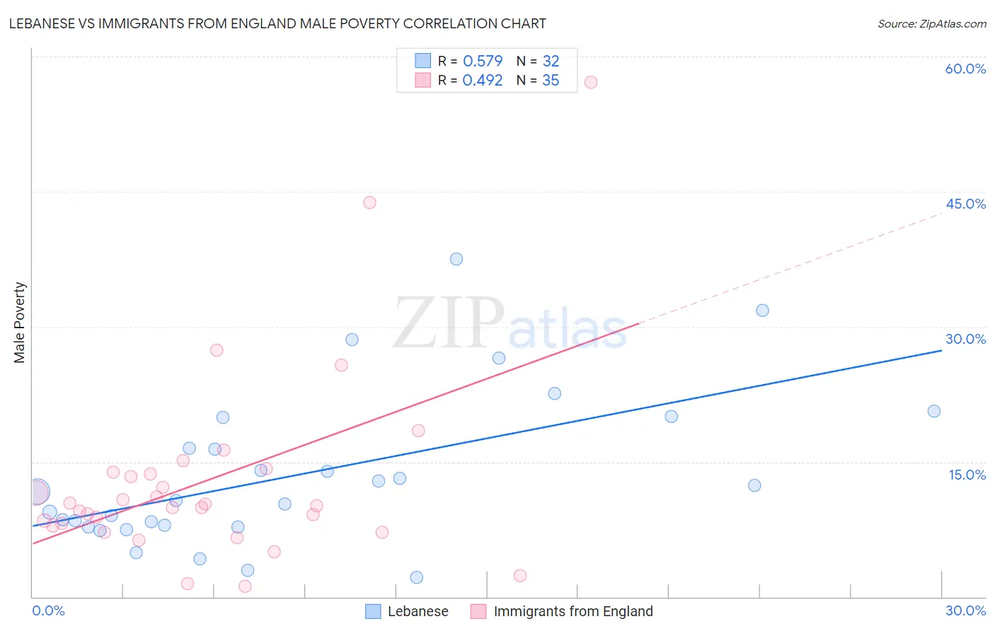 Lebanese vs Immigrants from England Male Poverty