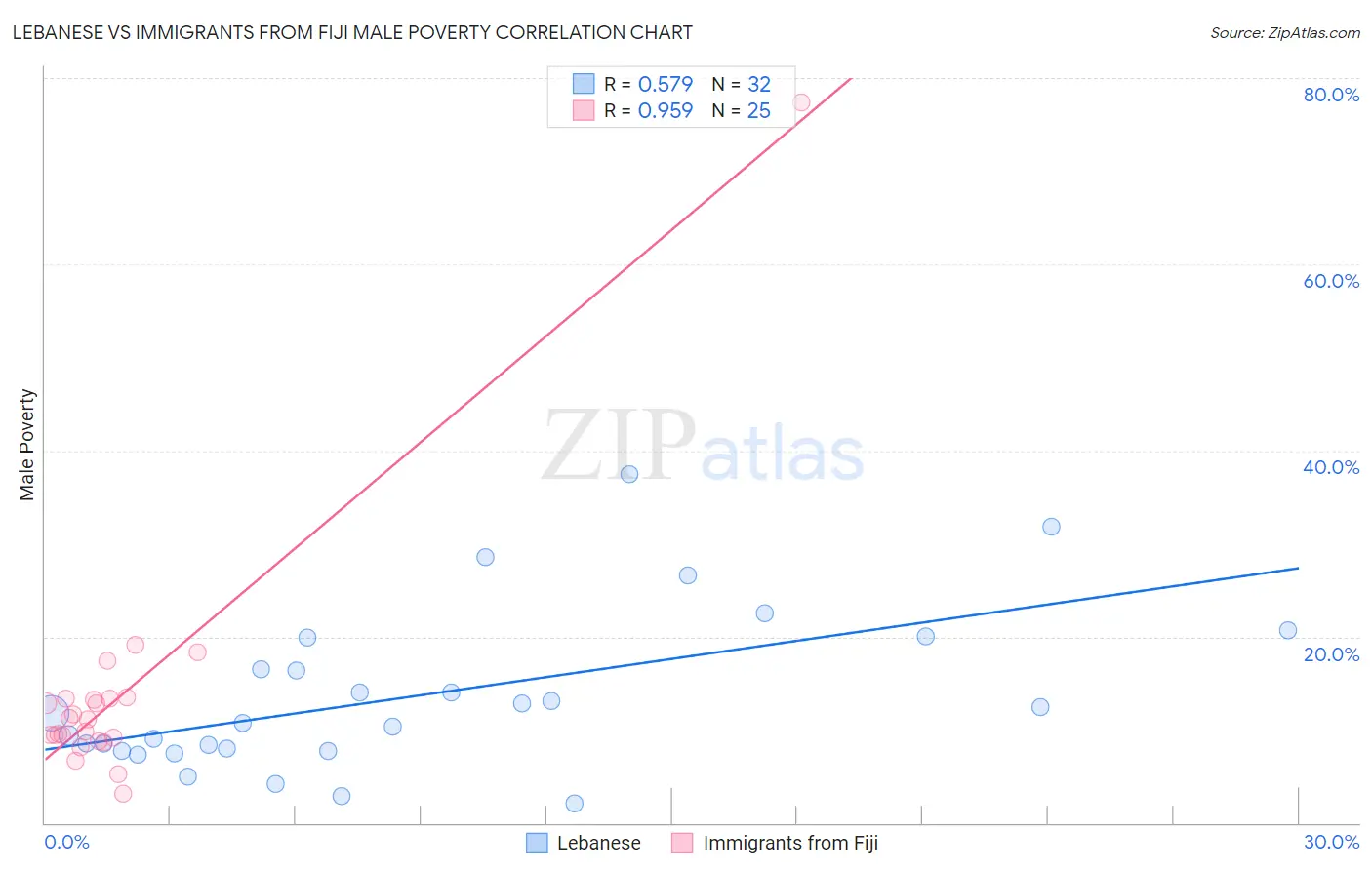 Lebanese vs Immigrants from Fiji Male Poverty