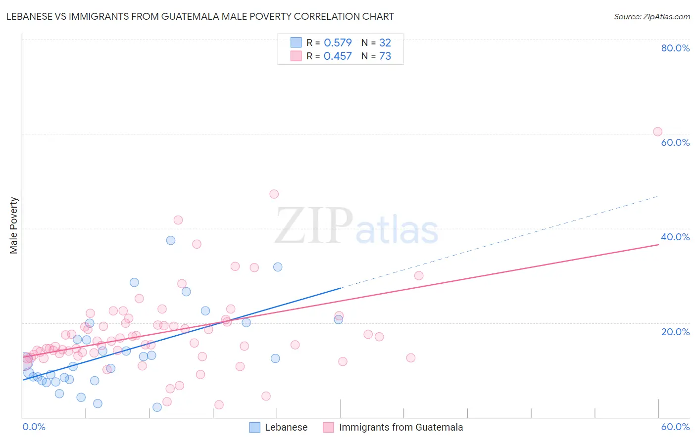 Lebanese vs Immigrants from Guatemala Male Poverty