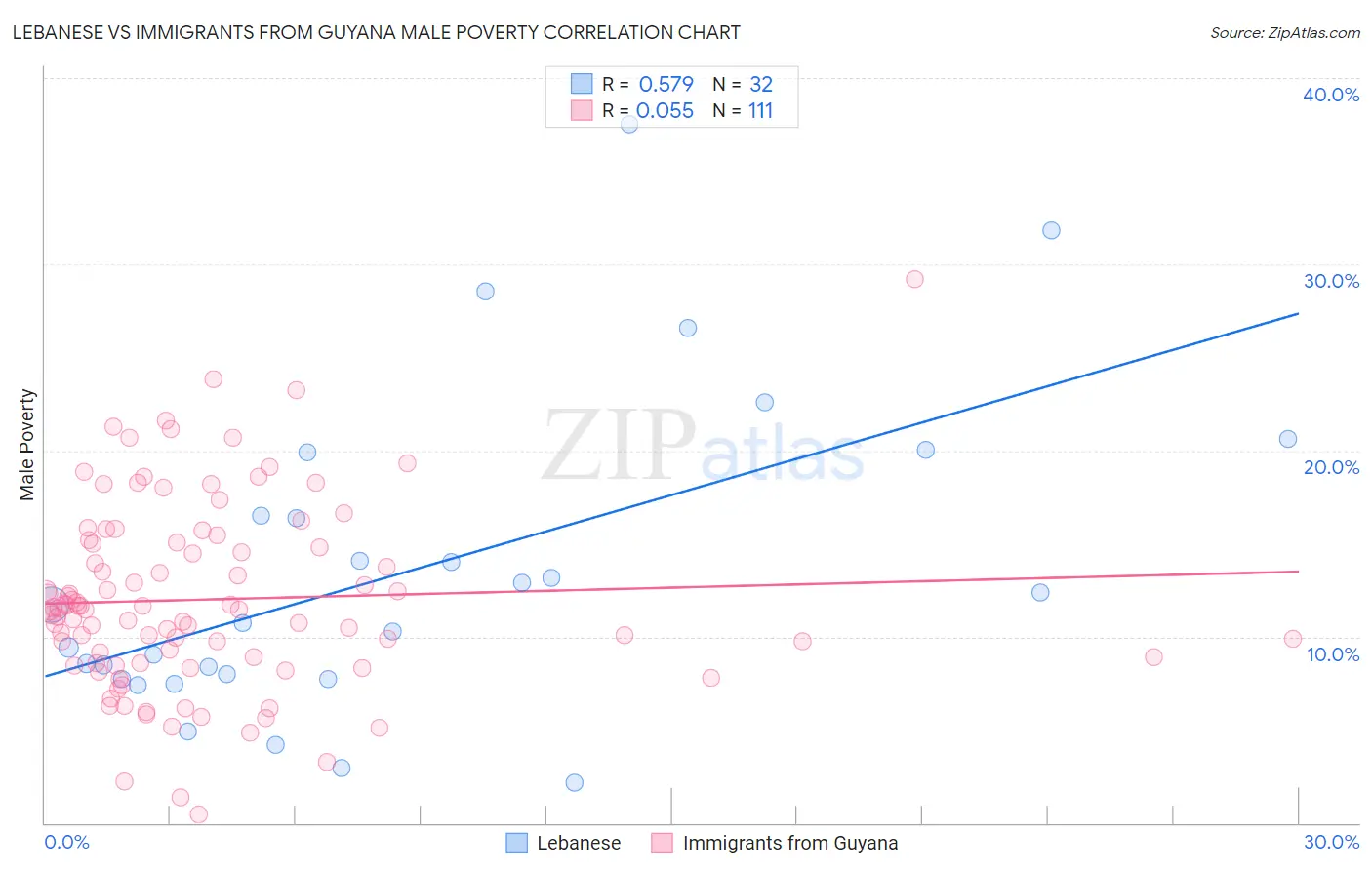 Lebanese vs Immigrants from Guyana Male Poverty