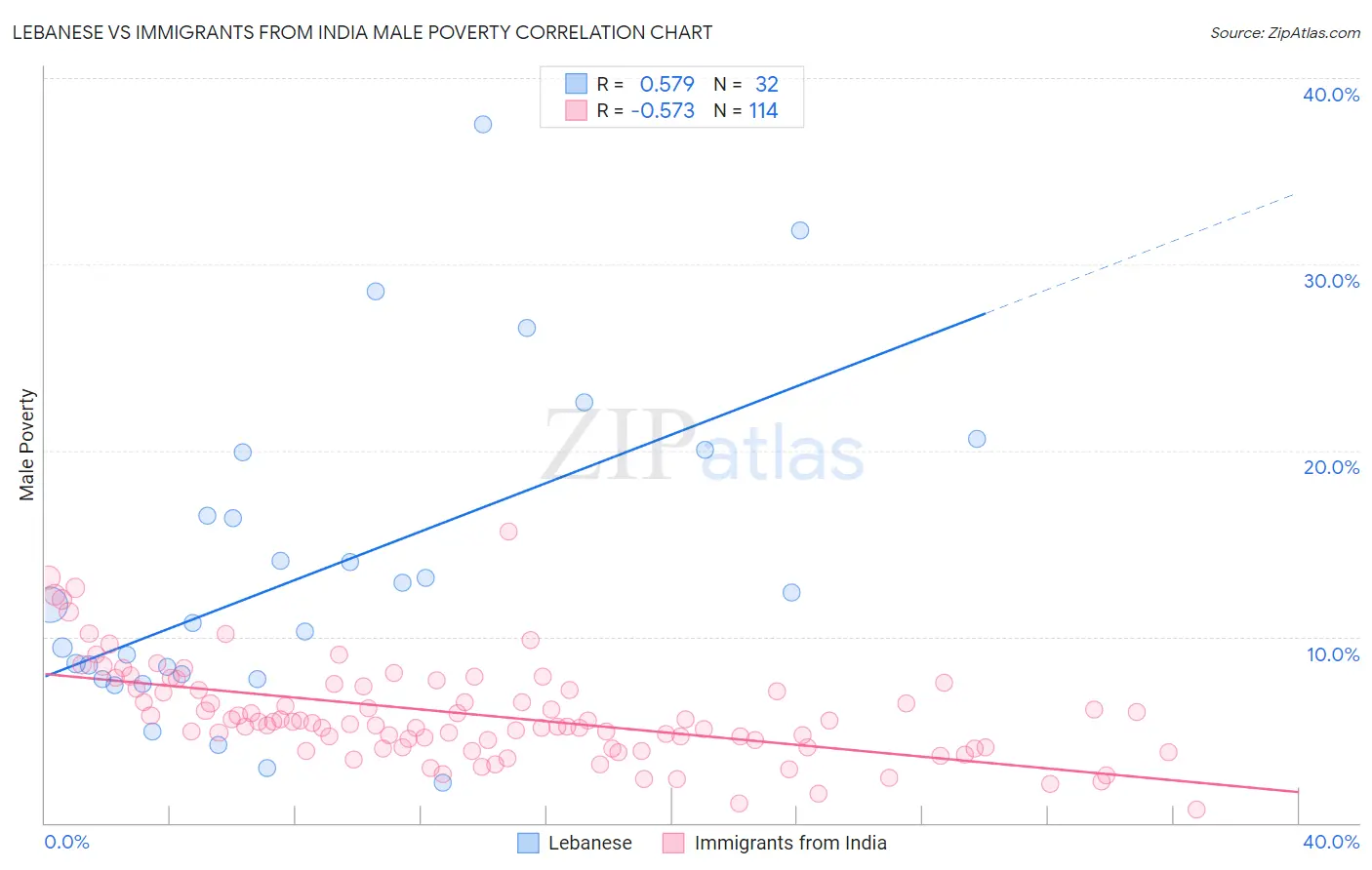 Lebanese vs Immigrants from India Male Poverty