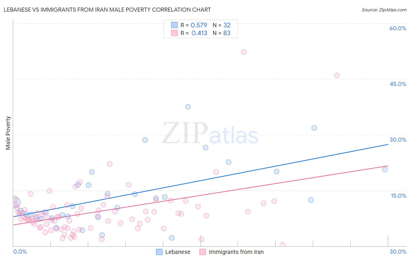 Lebanese vs Immigrants from Iran Male Poverty