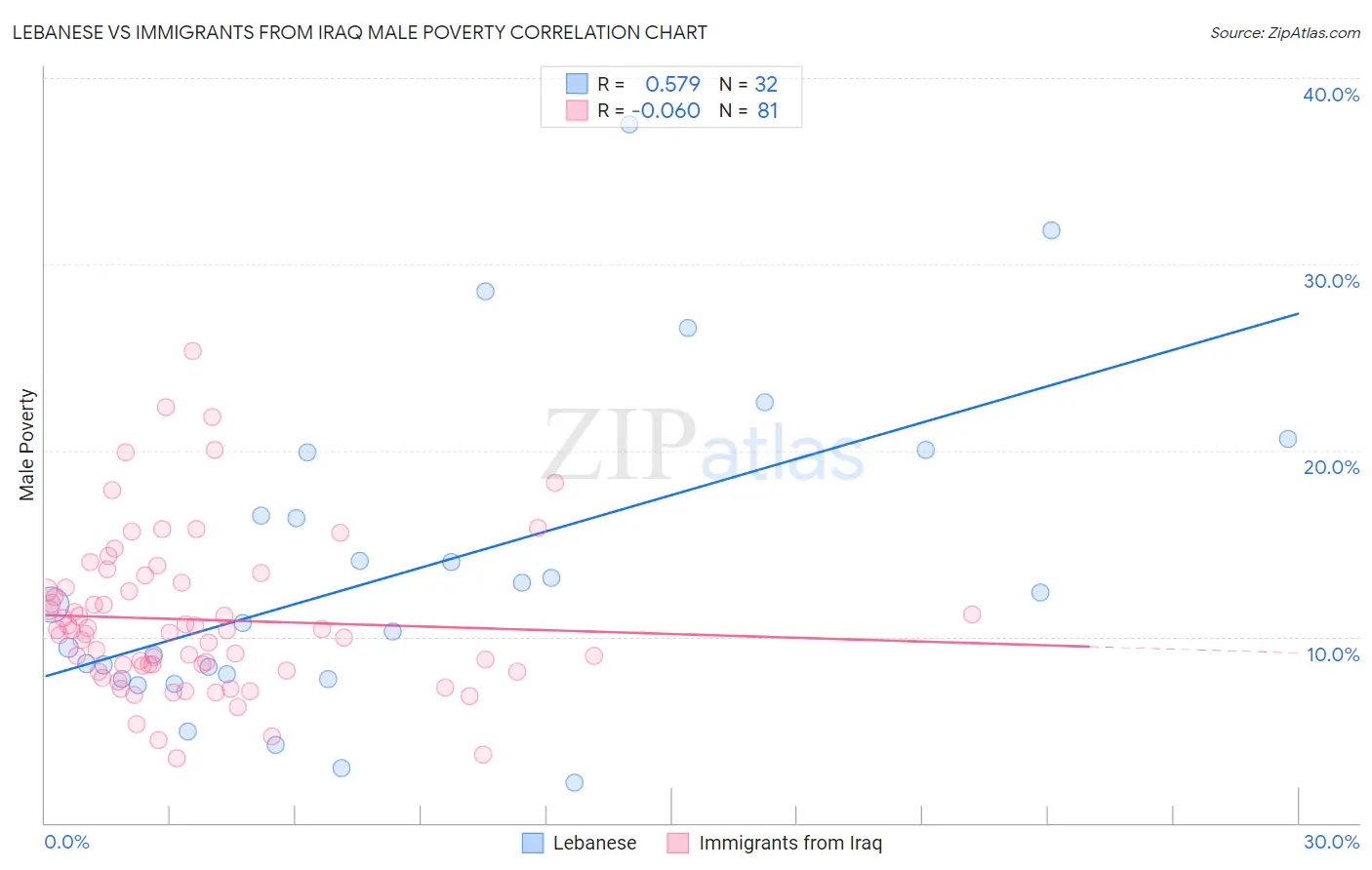 Lebanese vs Immigrants from Iraq Male Poverty