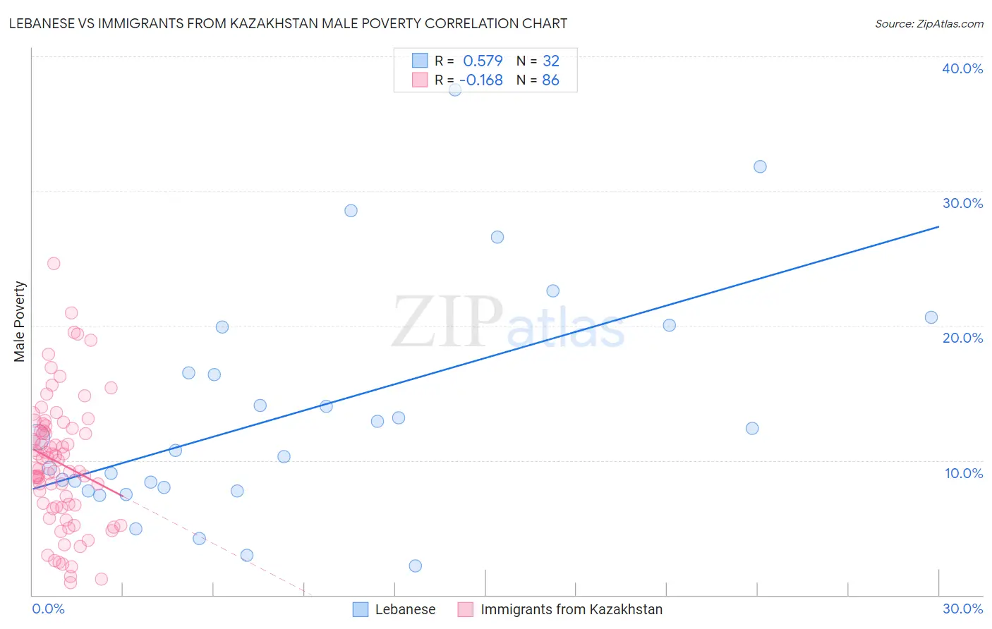 Lebanese vs Immigrants from Kazakhstan Male Poverty