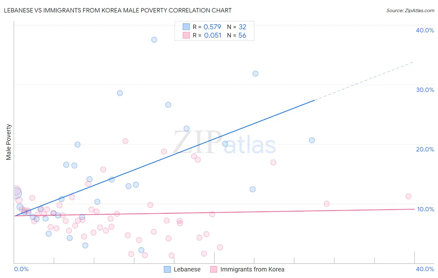 Lebanese vs Immigrants from Korea Male Poverty