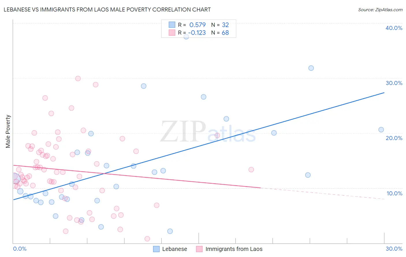 Lebanese vs Immigrants from Laos Male Poverty