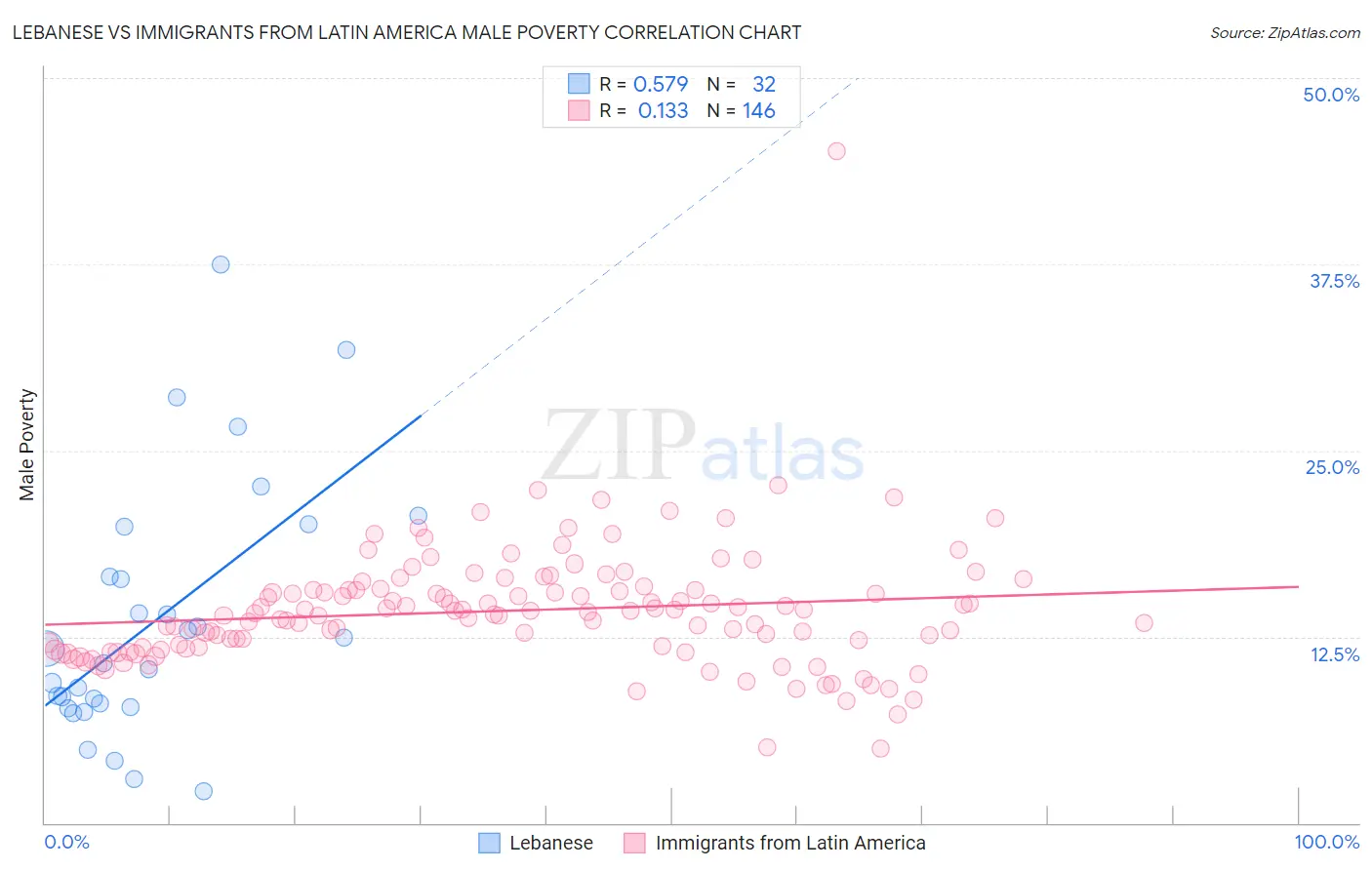 Lebanese vs Immigrants from Latin America Male Poverty