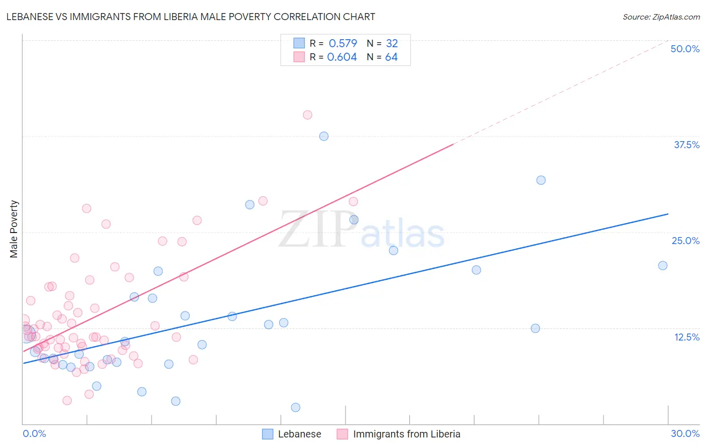 Lebanese vs Immigrants from Liberia Male Poverty