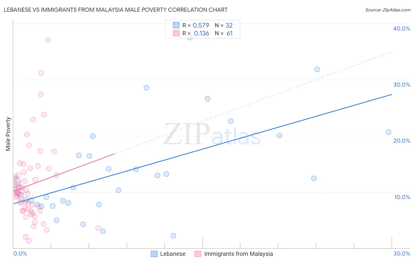 Lebanese vs Immigrants from Malaysia Male Poverty