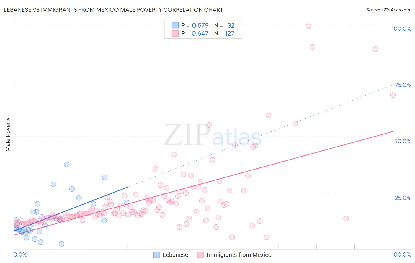 Lebanese vs Immigrants from Mexico Male Poverty