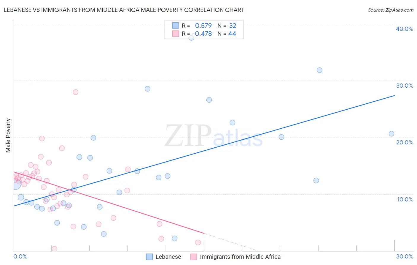 Lebanese vs Immigrants from Middle Africa Male Poverty