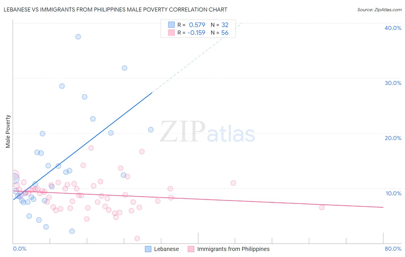 Lebanese vs Immigrants from Philippines Male Poverty