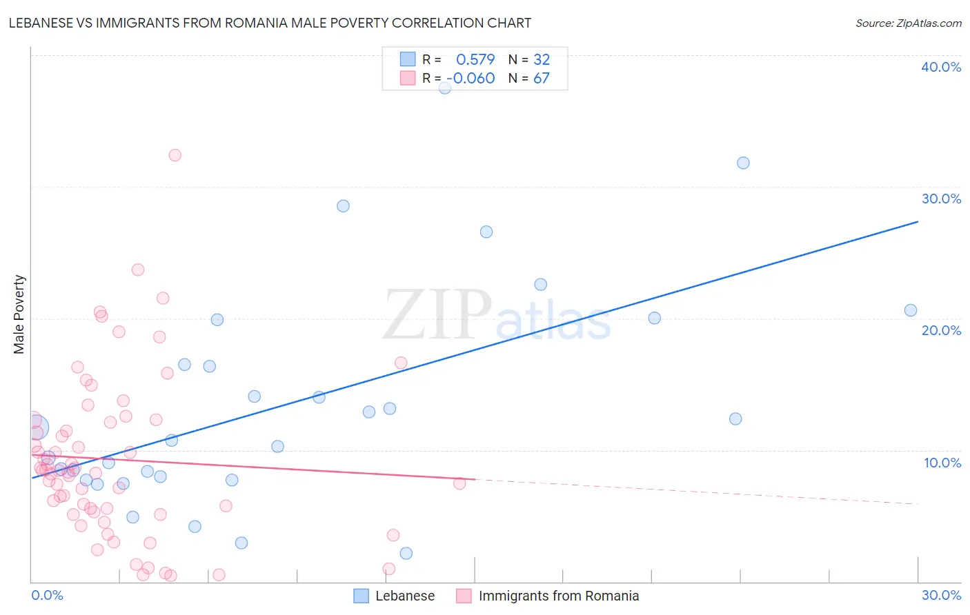 Lebanese vs Immigrants from Romania Male Poverty