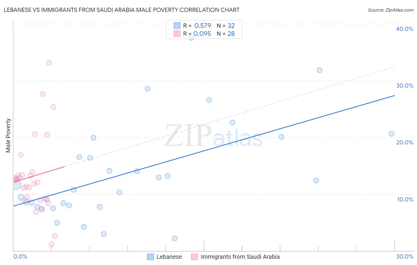 Lebanese vs Immigrants from Saudi Arabia Male Poverty