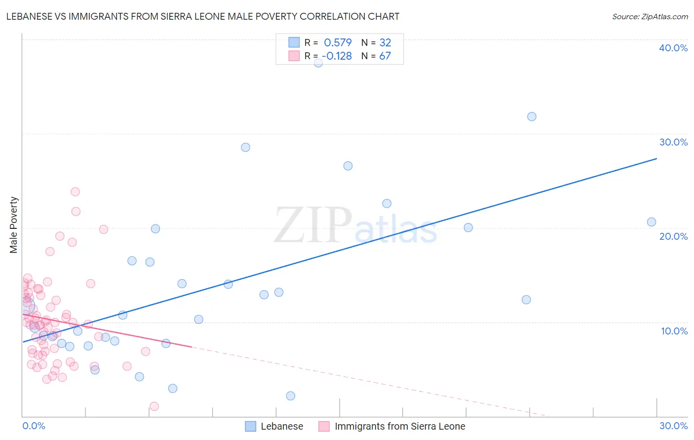 Lebanese vs Immigrants from Sierra Leone Male Poverty