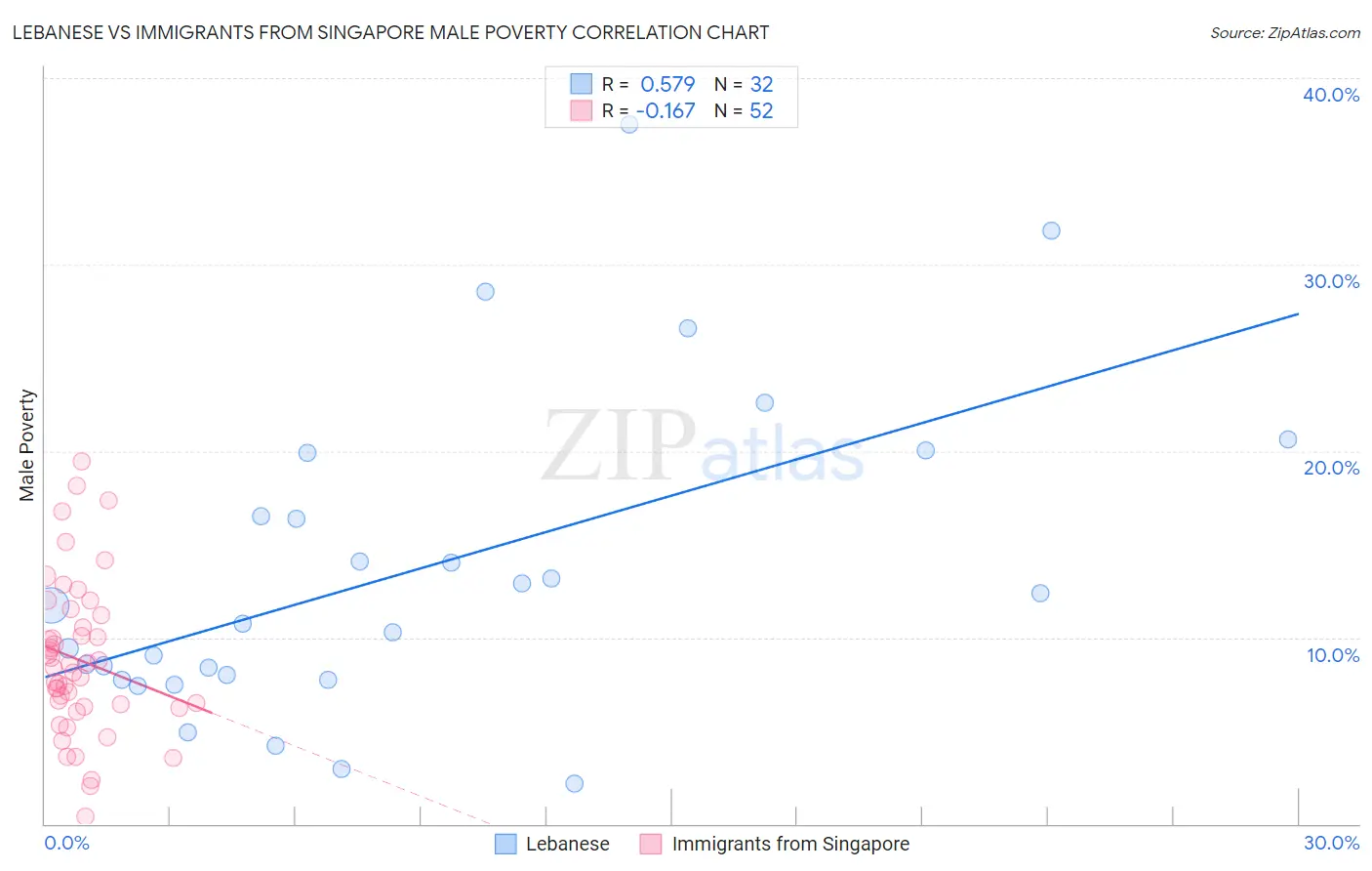 Lebanese vs Immigrants from Singapore Male Poverty