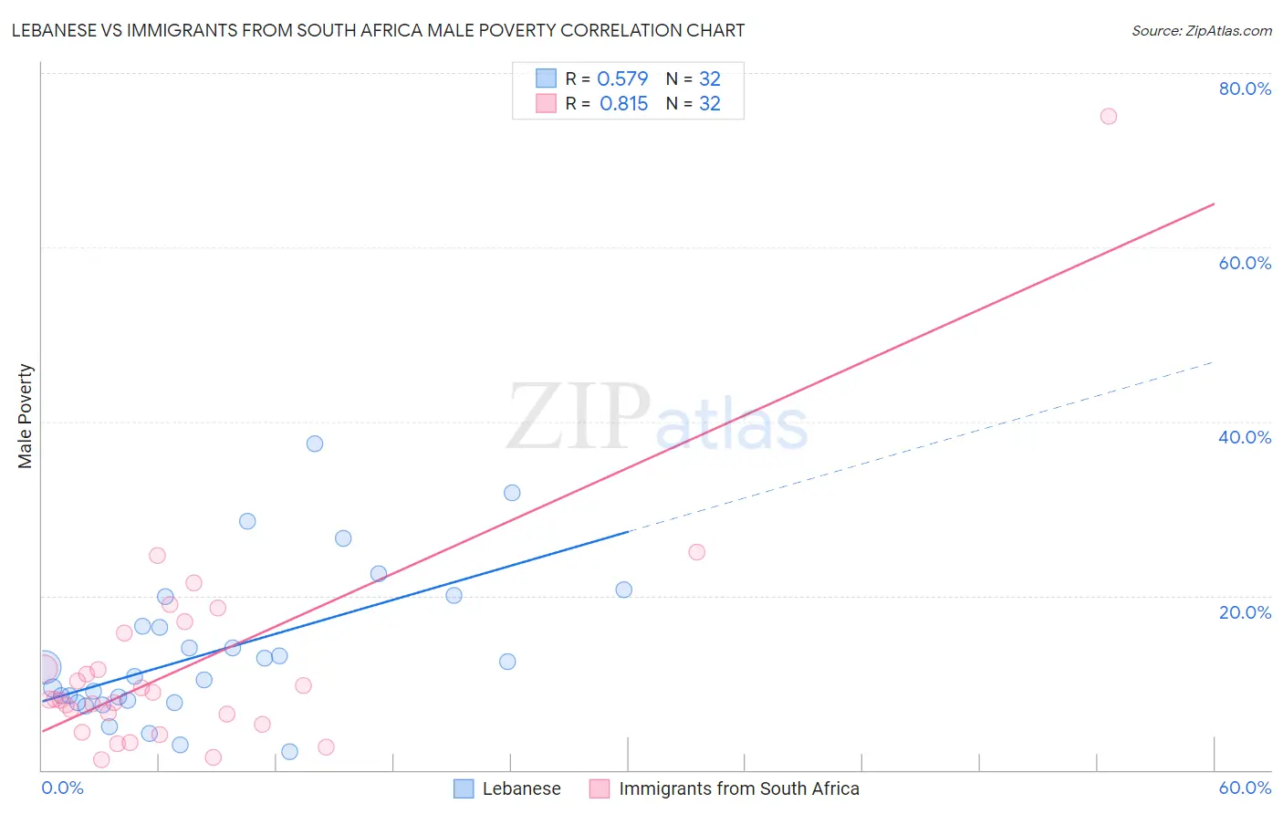 Lebanese vs Immigrants from South Africa Male Poverty