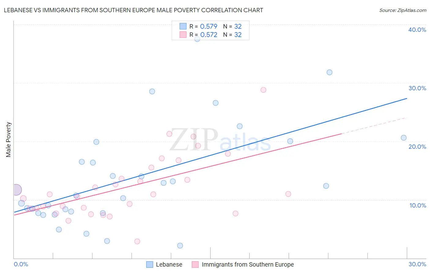 Lebanese vs Immigrants from Southern Europe Male Poverty