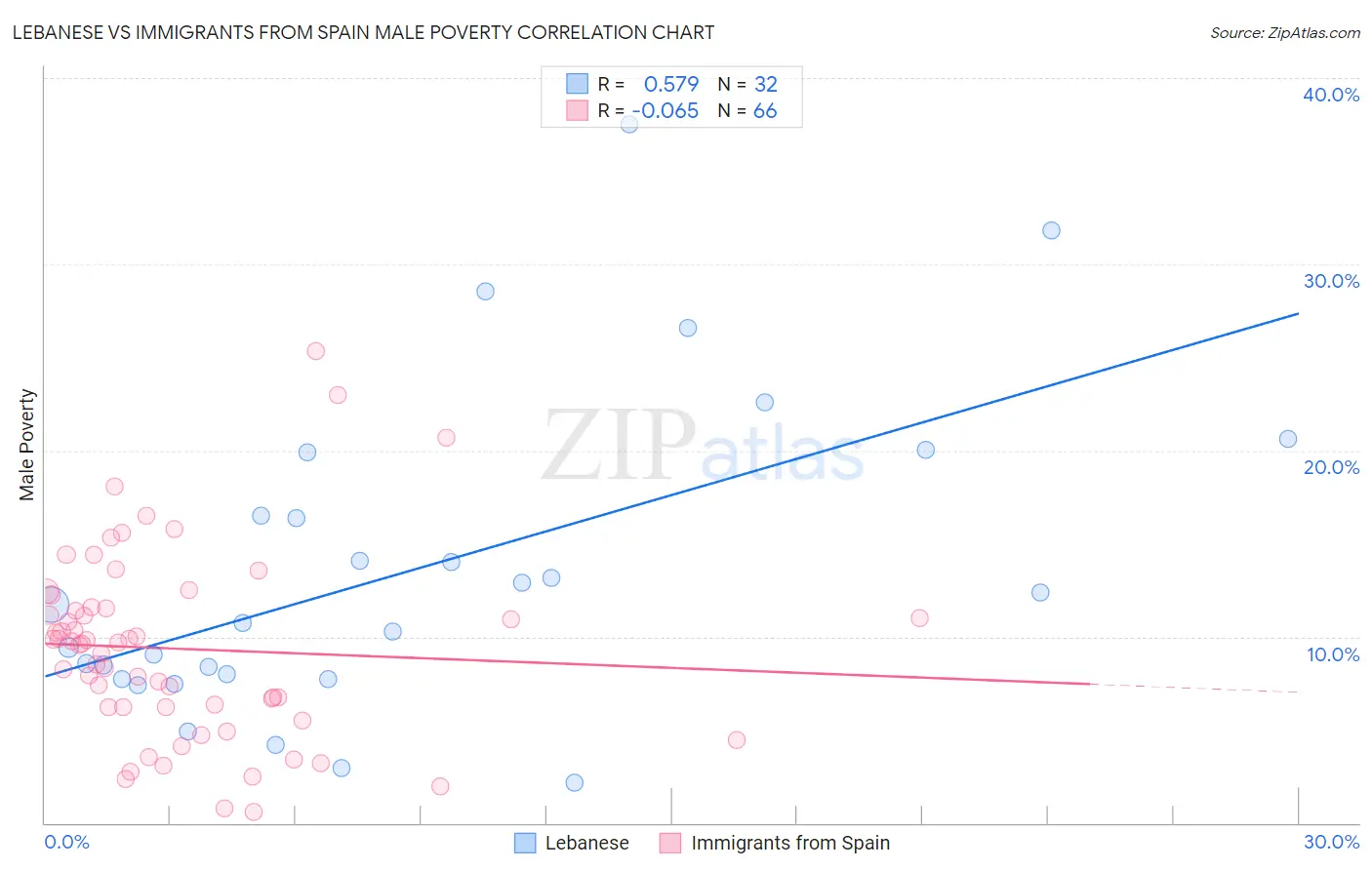 Lebanese vs Immigrants from Spain Male Poverty