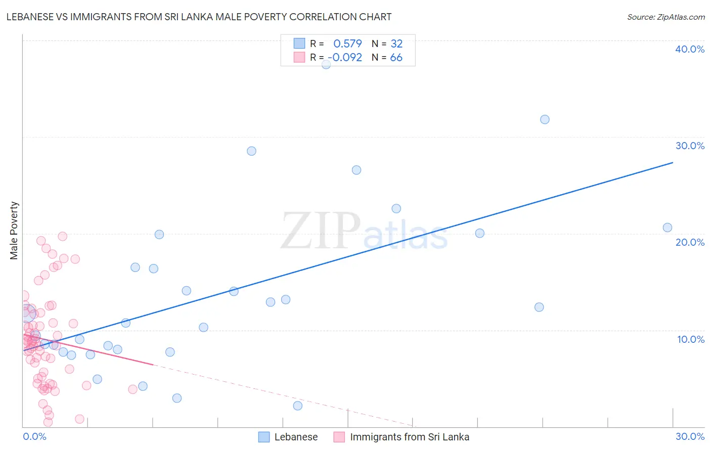 Lebanese vs Immigrants from Sri Lanka Male Poverty