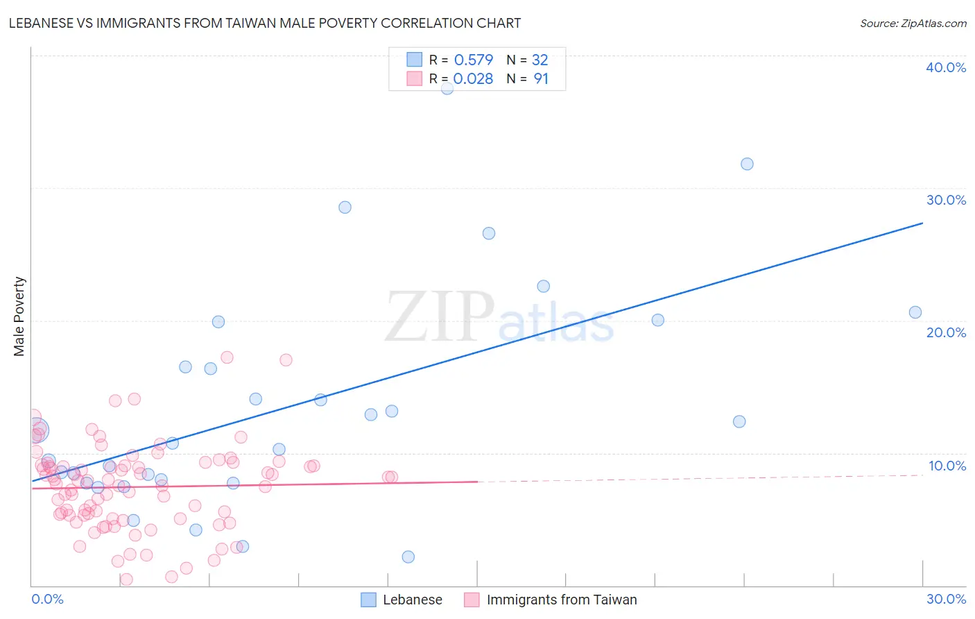 Lebanese vs Immigrants from Taiwan Male Poverty