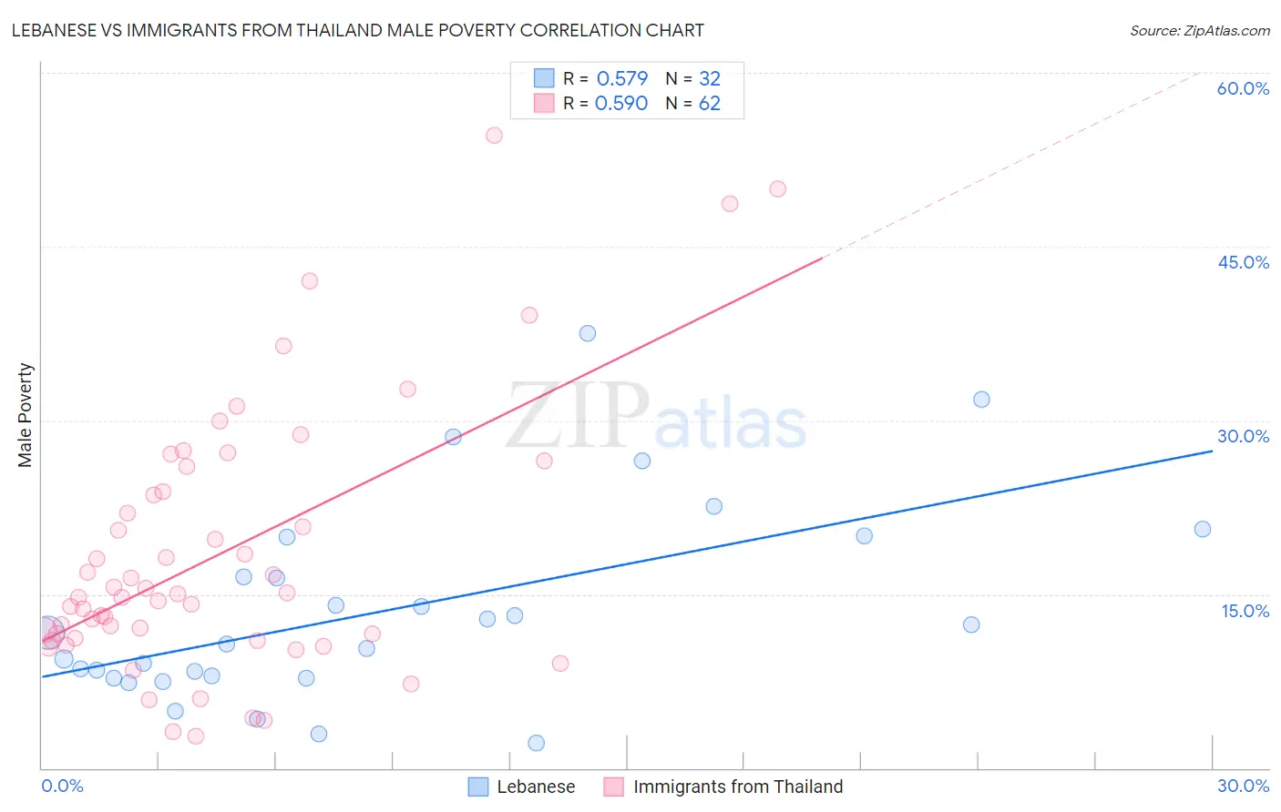 Lebanese vs Immigrants from Thailand Male Poverty