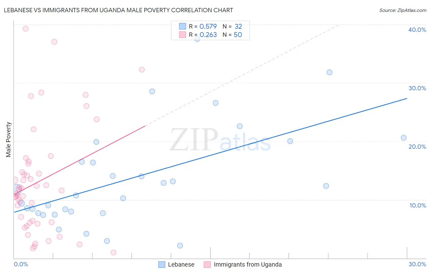 Lebanese vs Immigrants from Uganda Male Poverty