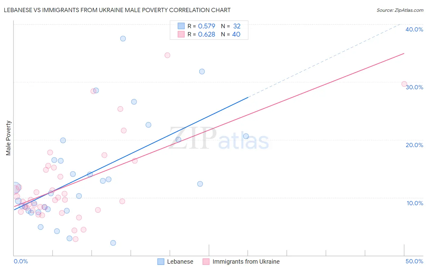 Lebanese vs Immigrants from Ukraine Male Poverty