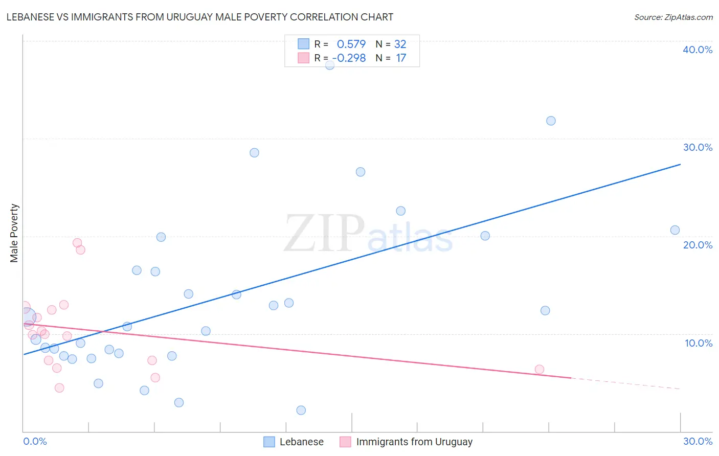 Lebanese vs Immigrants from Uruguay Male Poverty