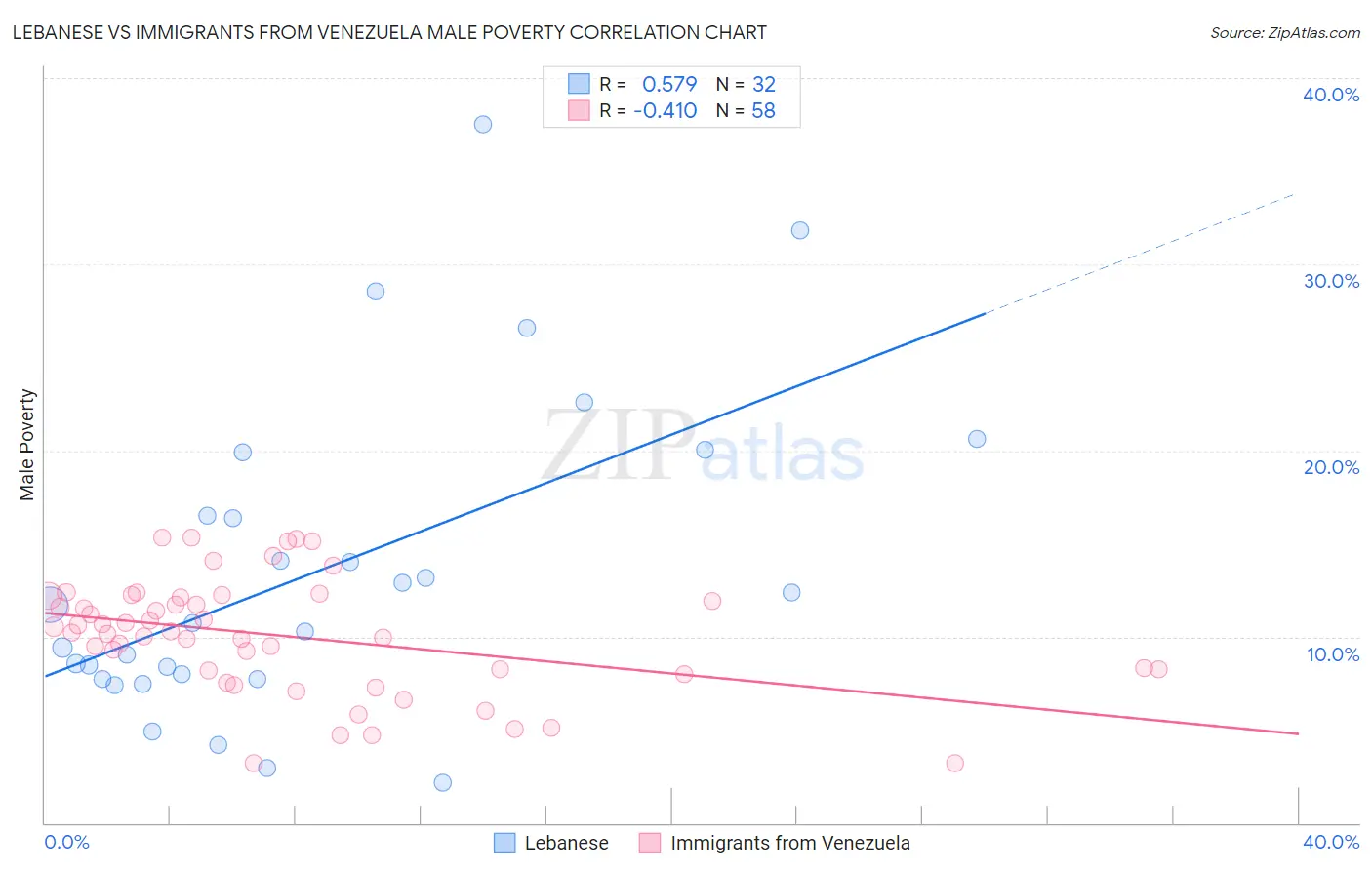 Lebanese vs Immigrants from Venezuela Male Poverty