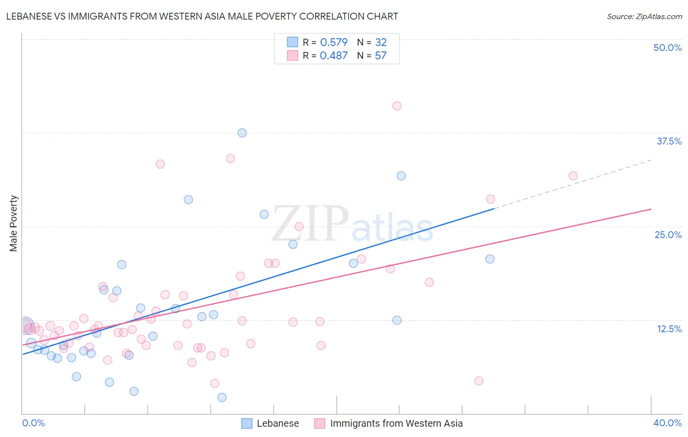 Lebanese vs Immigrants from Western Asia Male Poverty