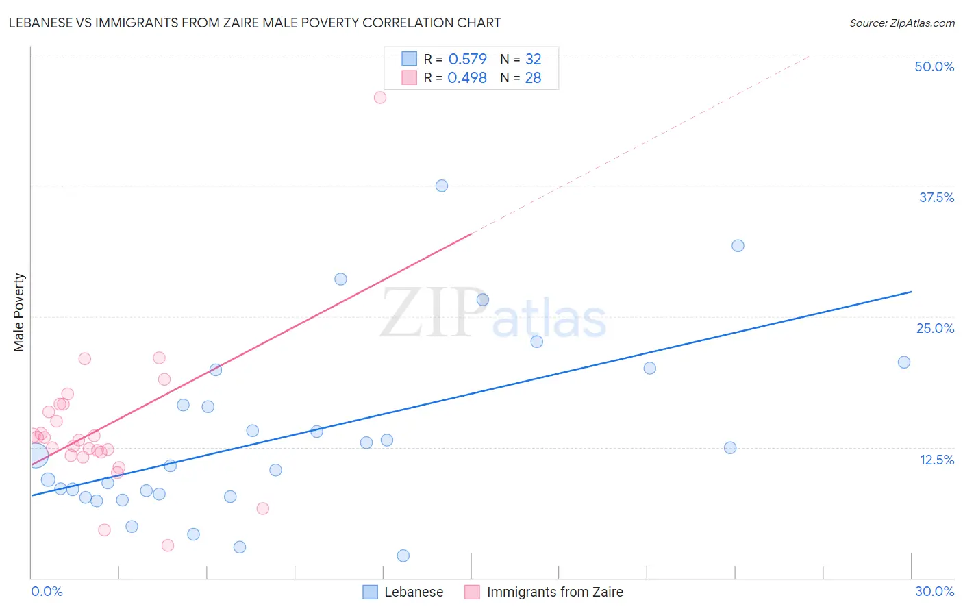 Lebanese vs Immigrants from Zaire Male Poverty