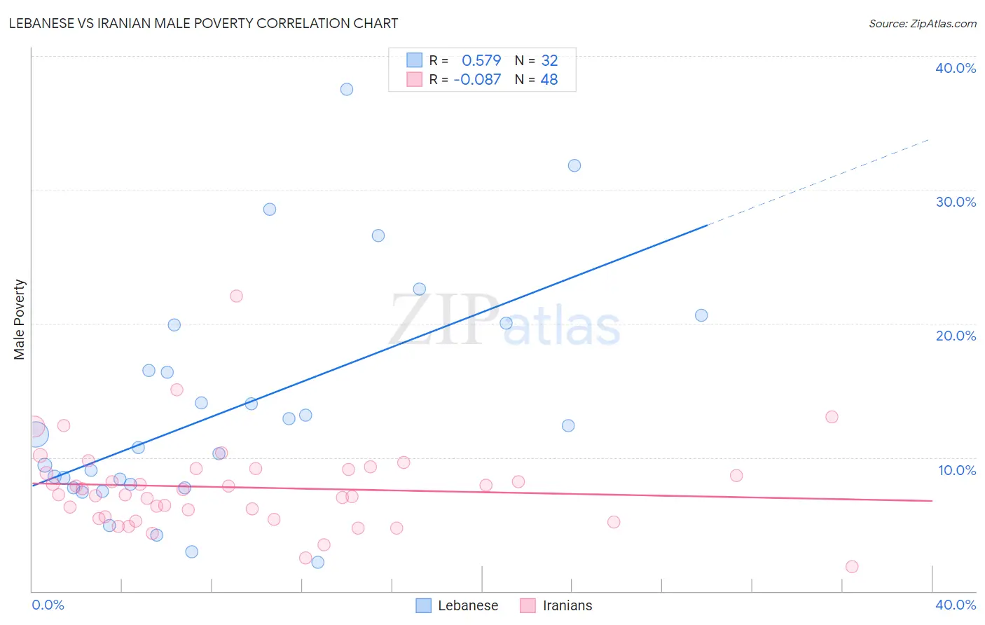 Lebanese vs Iranian Male Poverty