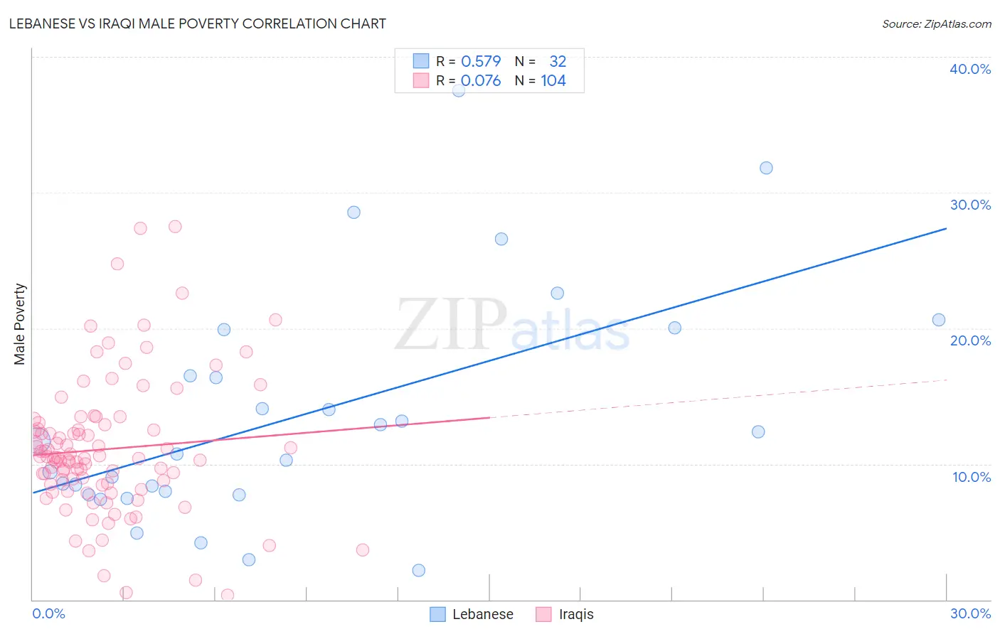 Lebanese vs Iraqi Male Poverty