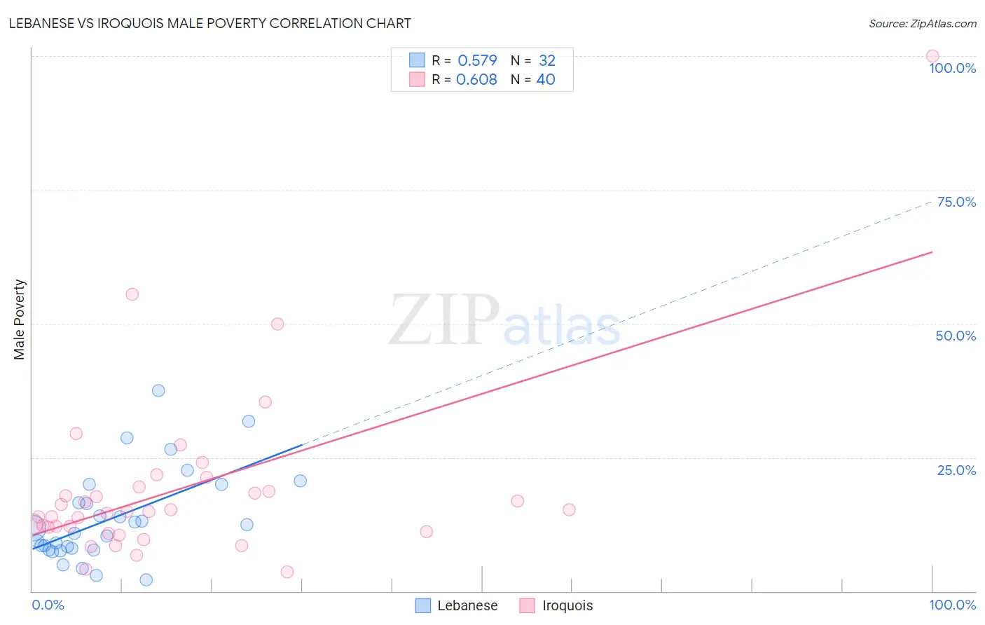 Lebanese vs Iroquois Male Poverty