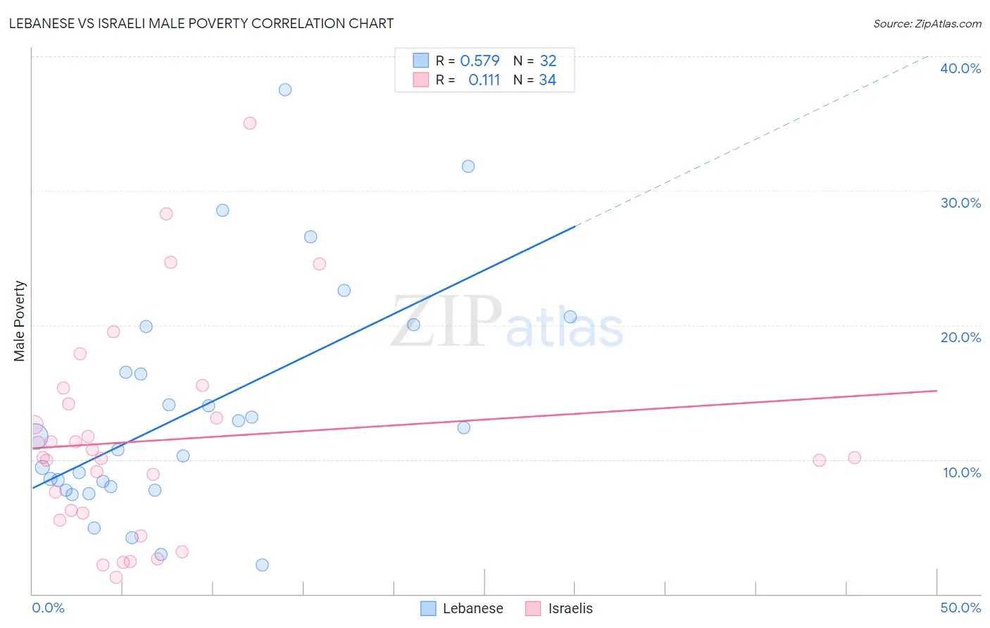 Lebanese vs Israeli Male Poverty