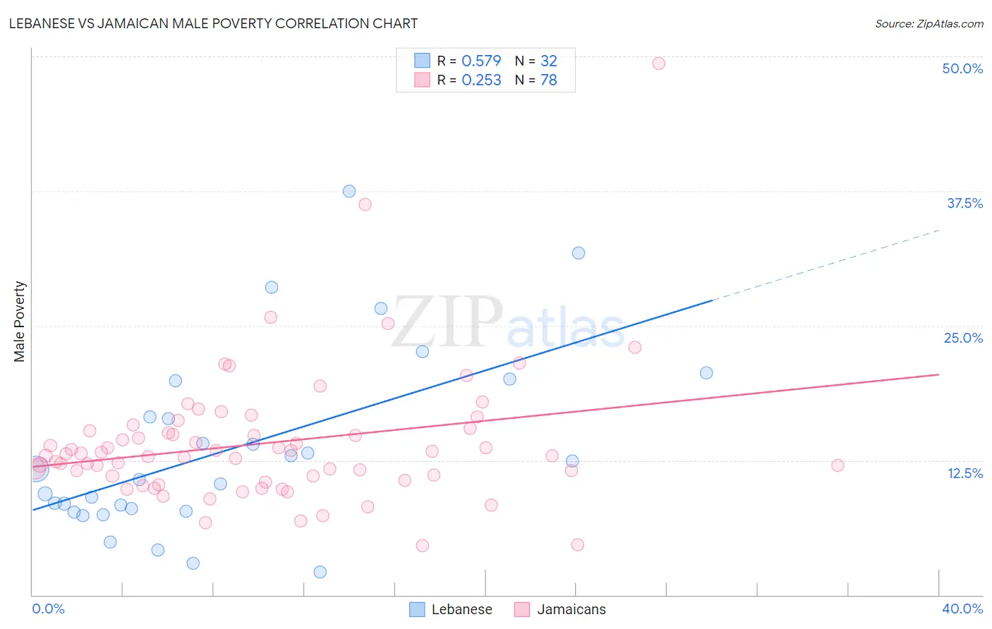 Lebanese vs Jamaican Male Poverty