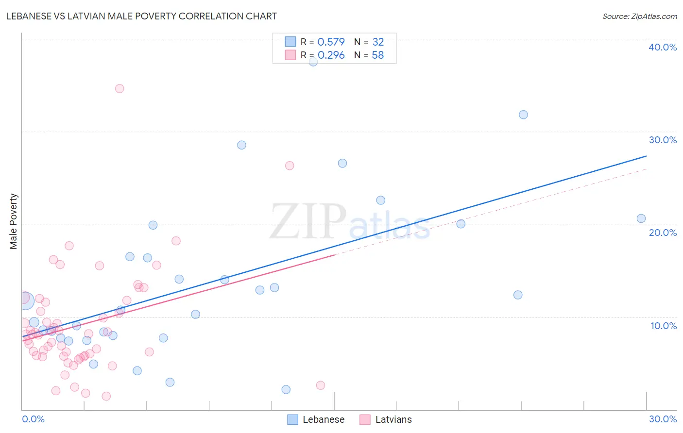 Lebanese vs Latvian Male Poverty