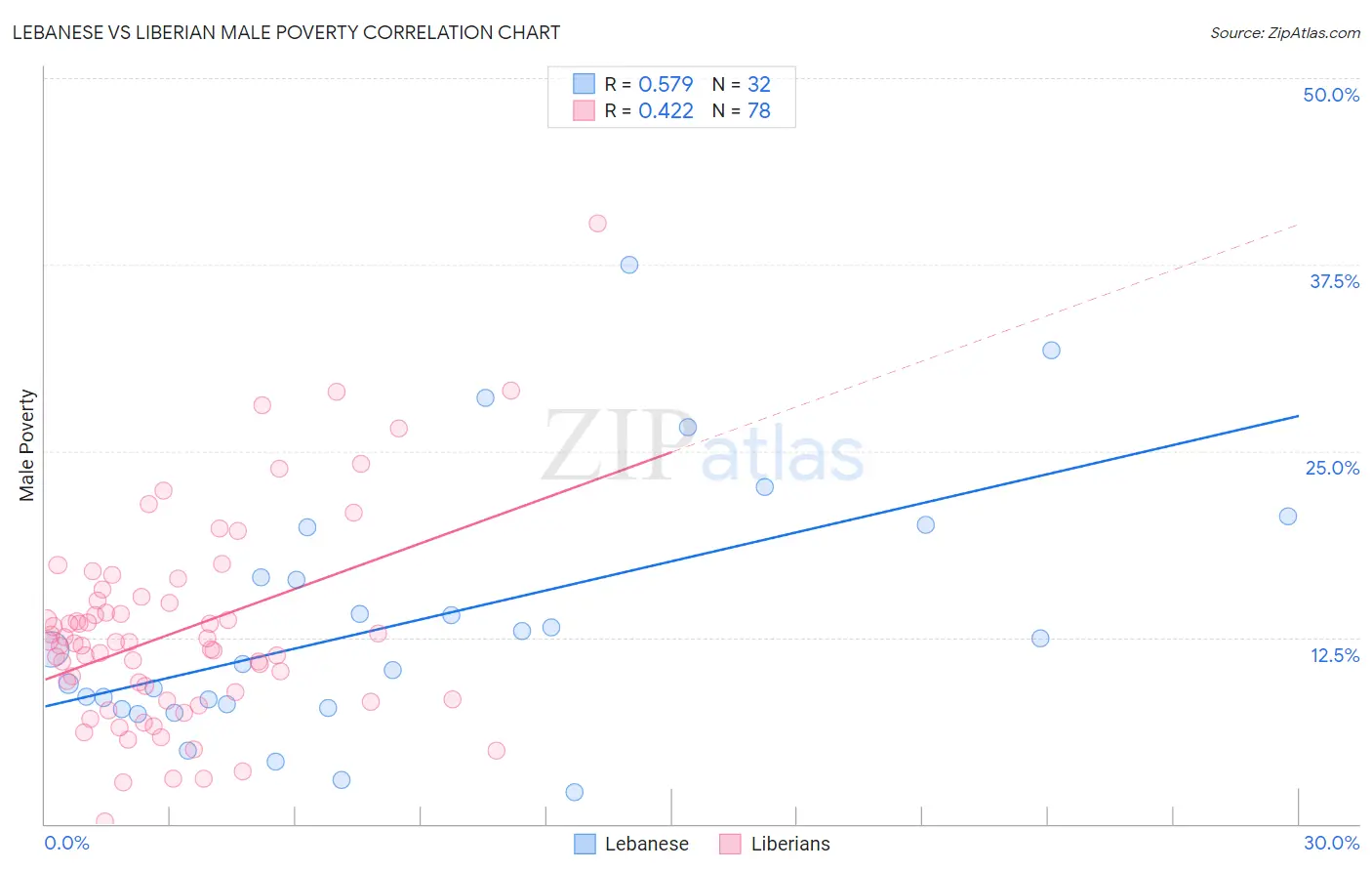 Lebanese vs Liberian Male Poverty