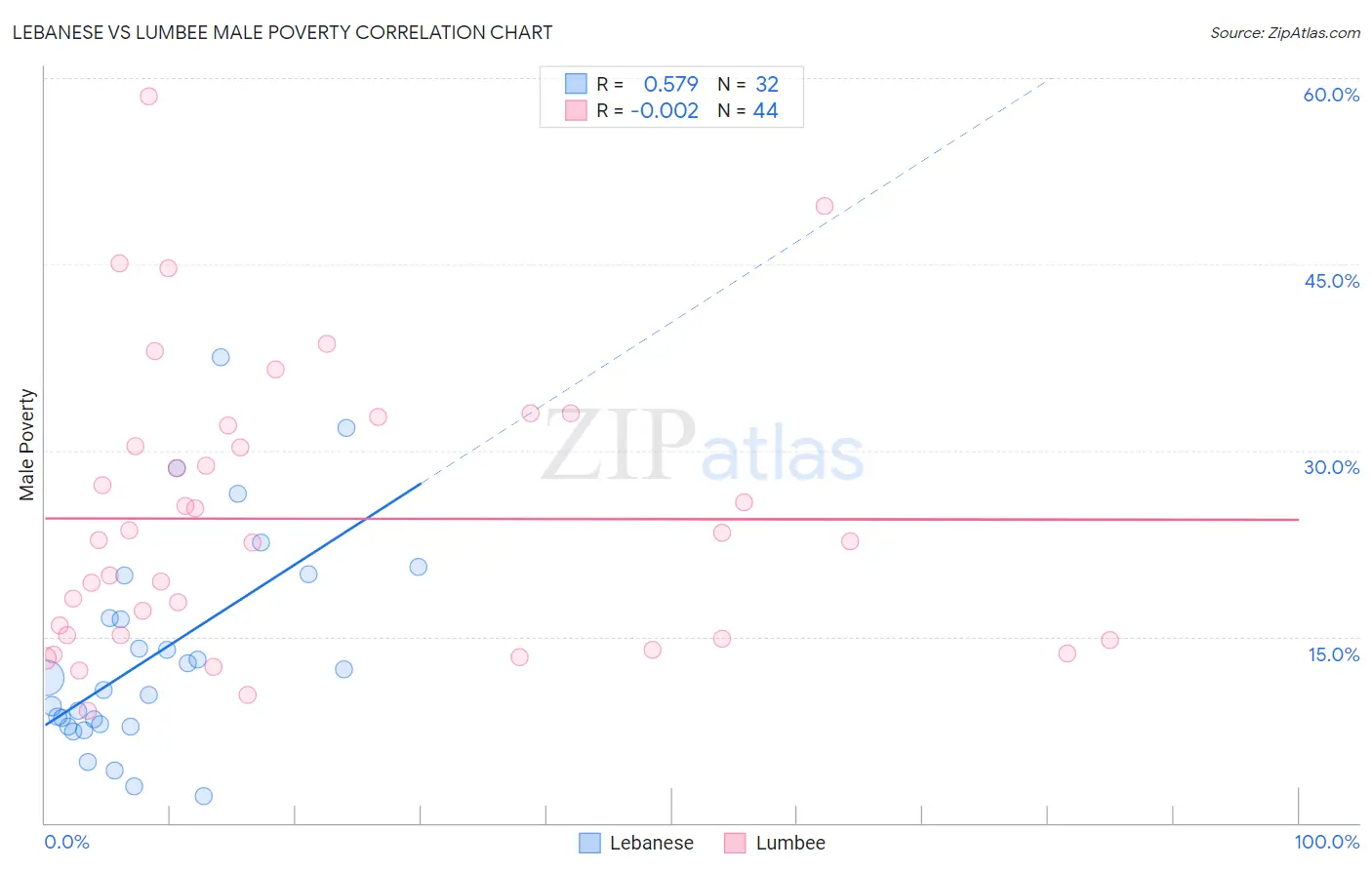 Lebanese vs Lumbee Male Poverty