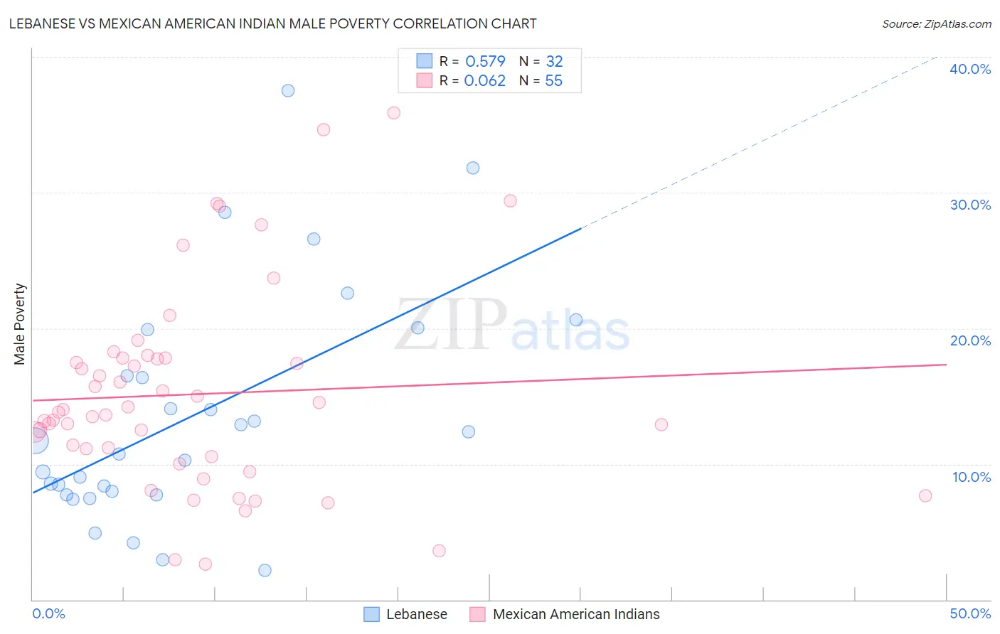 Lebanese vs Mexican American Indian Male Poverty