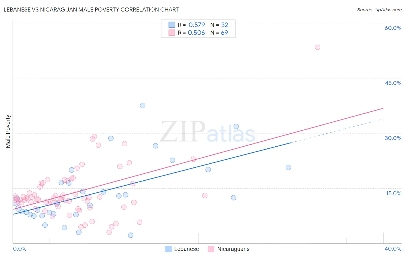 Lebanese vs Nicaraguan Male Poverty