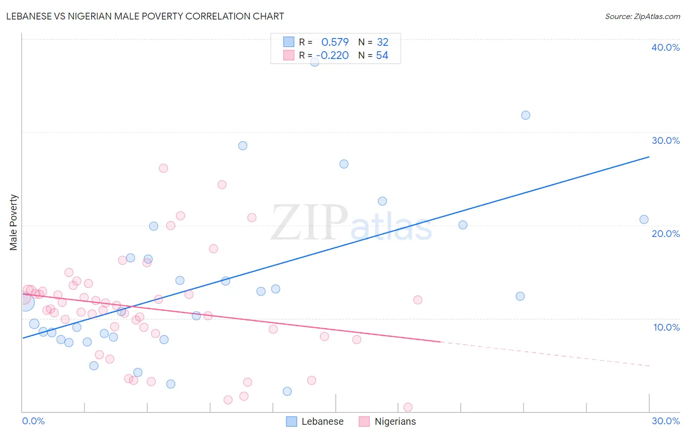 Lebanese vs Nigerian Male Poverty