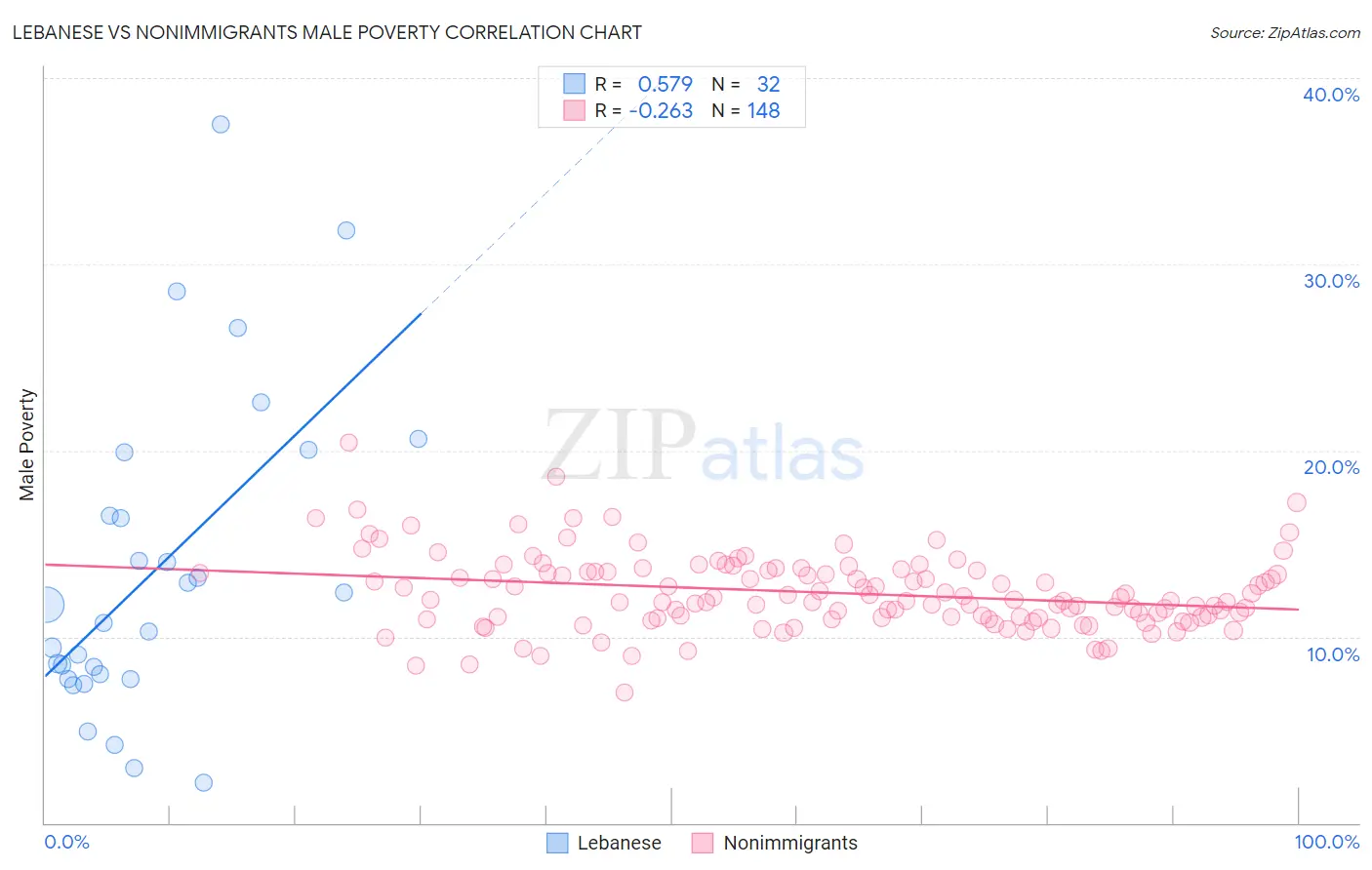 Lebanese vs Nonimmigrants Male Poverty