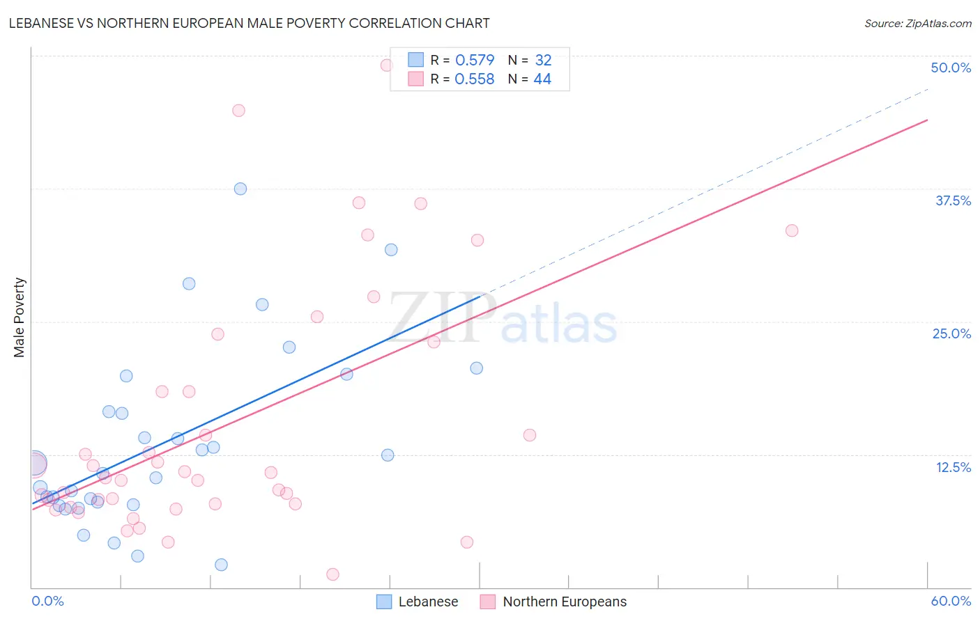 Lebanese vs Northern European Male Poverty