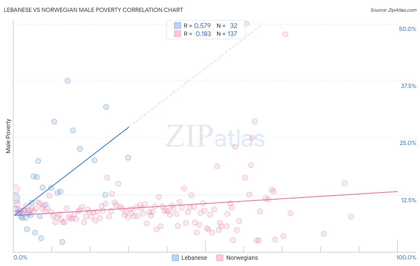 Lebanese vs Norwegian Male Poverty