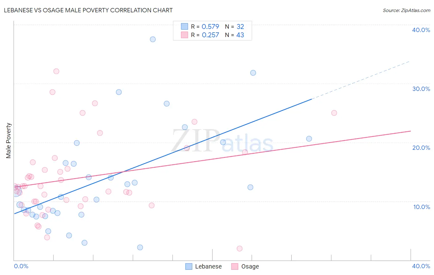 Lebanese vs Osage Male Poverty